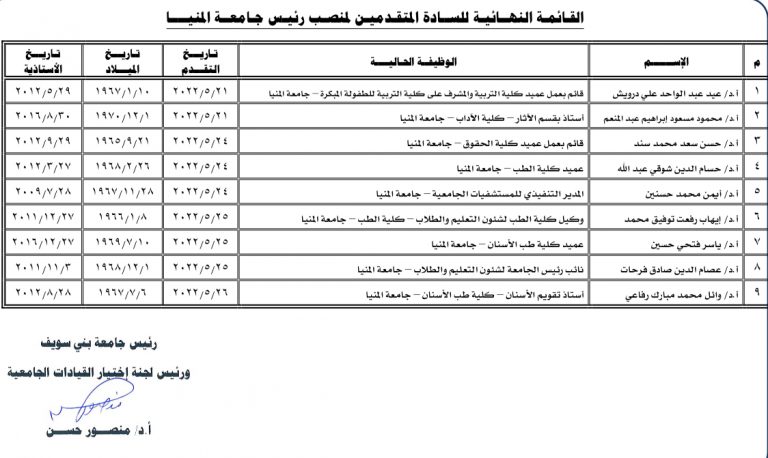 القوائم النهائية لمنصب رئيس الجامعة لرئاسة 5 جامعات