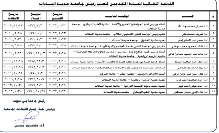 القوائم النهائية لمنصب رئيس الجامعة لرئاسة 5 جامعات