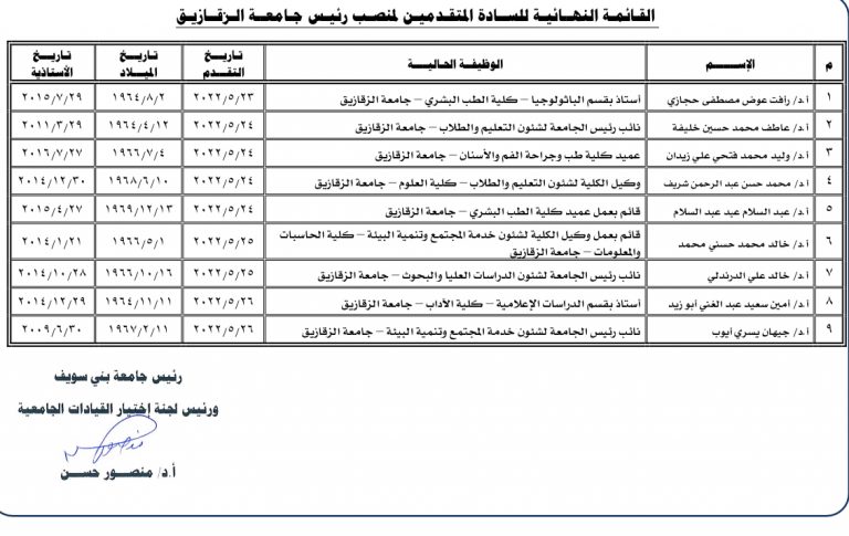 القوائم النهائية لمنصب رئيس الجامعة لرئاسة 5 جامعات