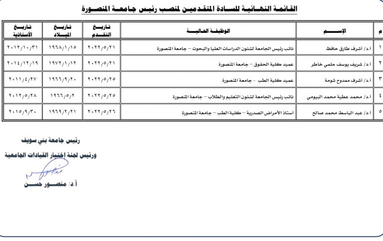 القوائم النهائية لمنصب رئيس الجامعة لرئاسة 5 جامعات